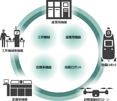 産業用機器・工作機械系機器・医療系機器・荷物運搬用ドローン・警備ロボット