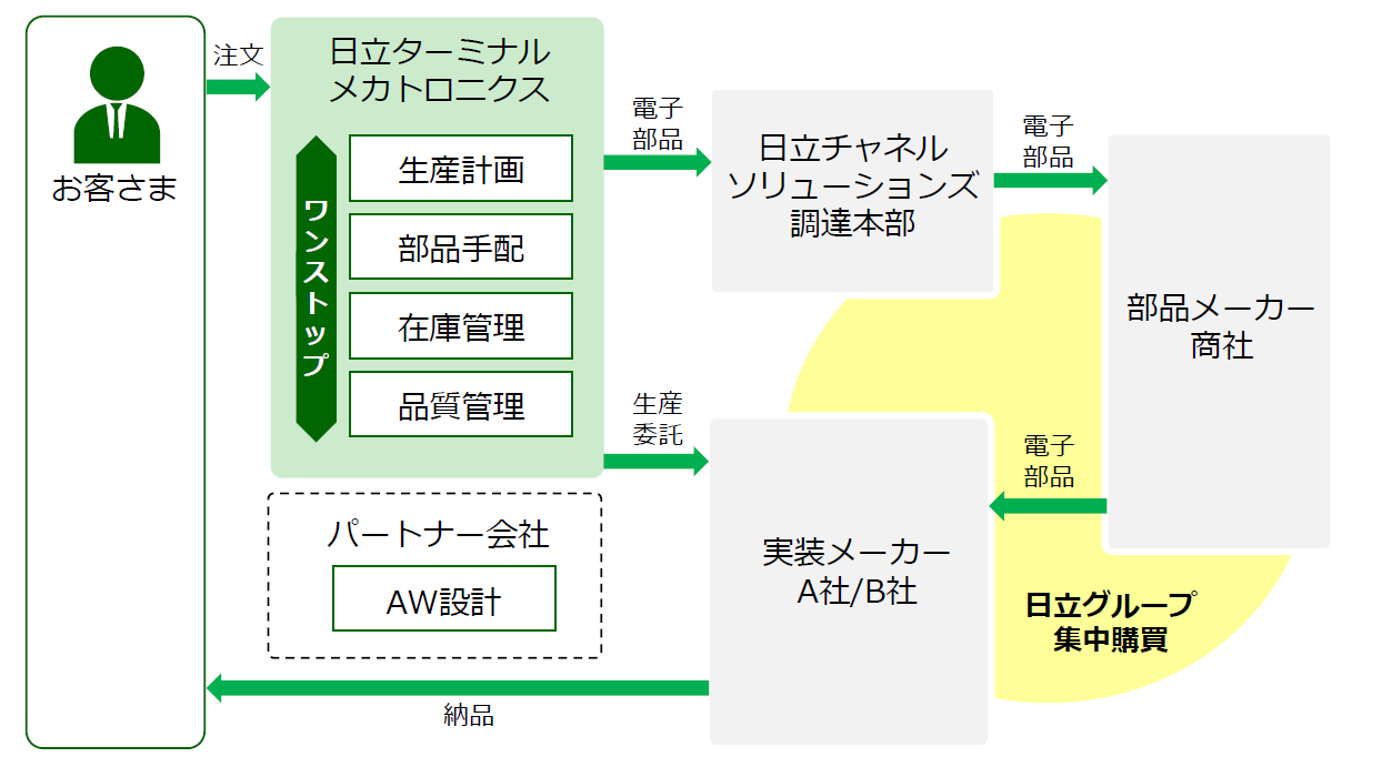 基板実装サービスの流れ