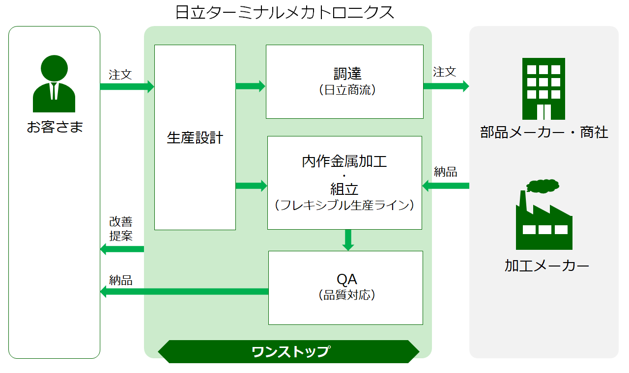 メカトロ製品組立サービスの流れ